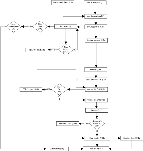 International Trade Management - Customs Sea Process